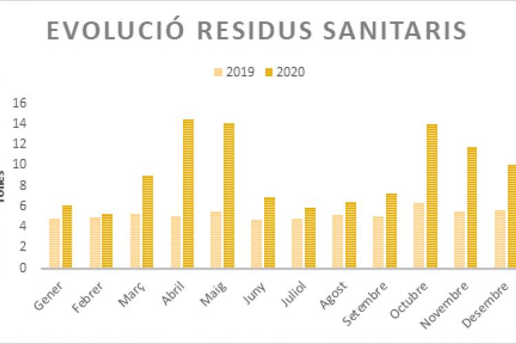 Gràfic que mostra l'evolució per mesos dels residus sanitaris rebuts al CTR l'any 2020.